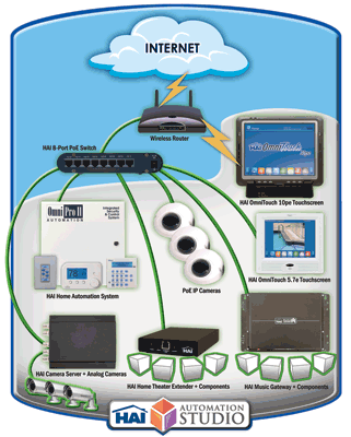 How HAI IP-based products work